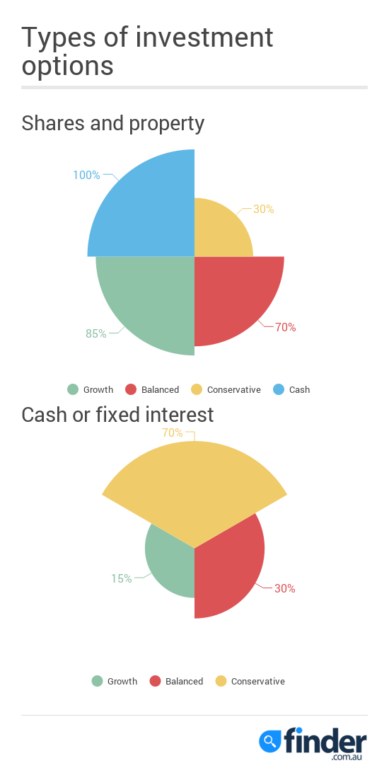 Single diversified investment strategy